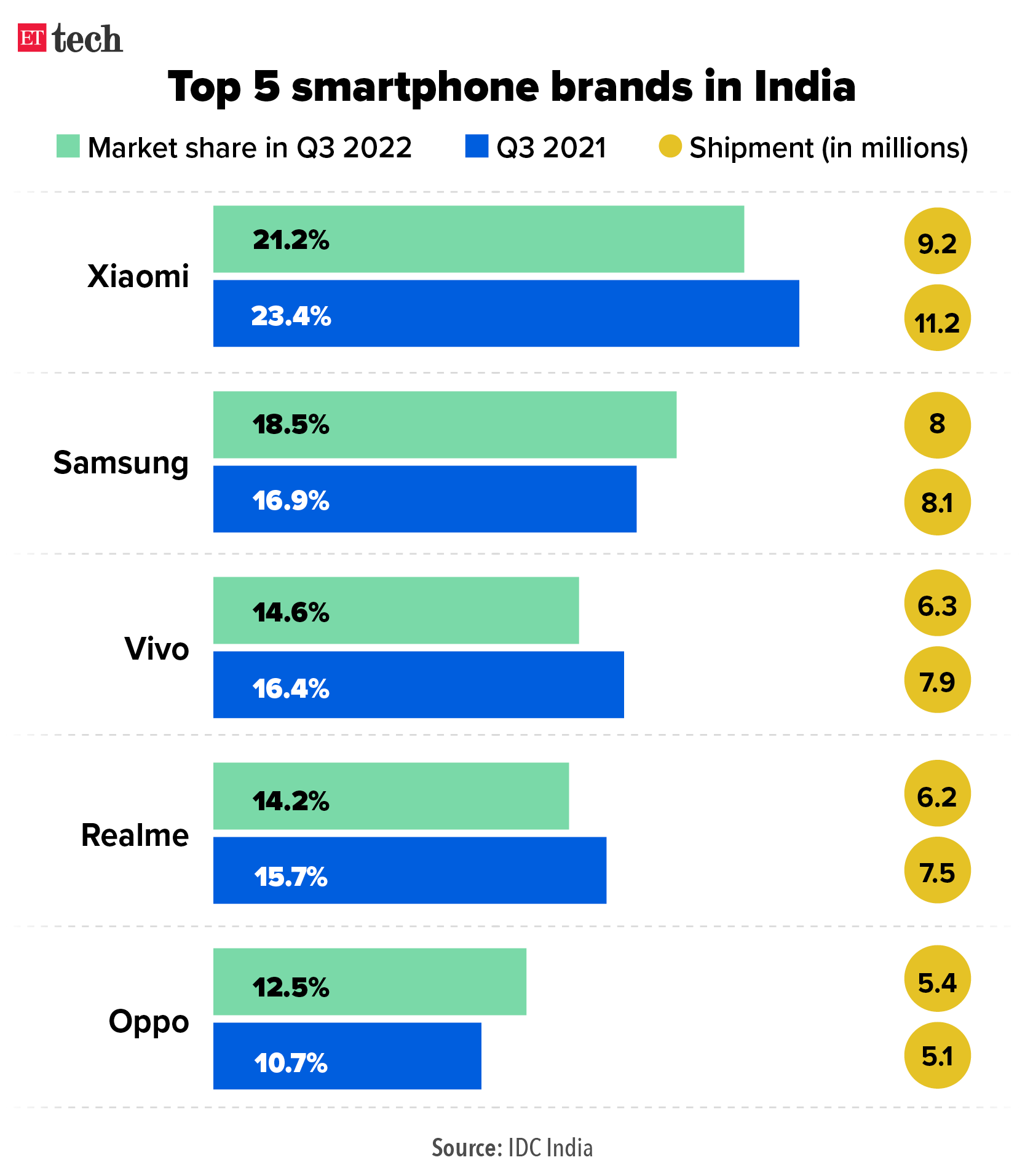 Top 5 smartphone brands in India_Graphic_ETTECH